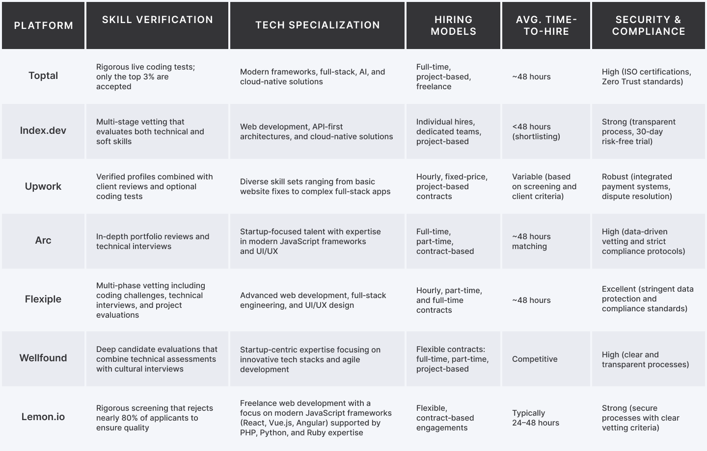 Top 7 websites for hiring web developers table comparison